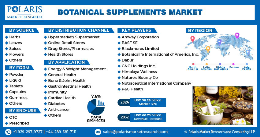 Botanical Supplements Market Infographics